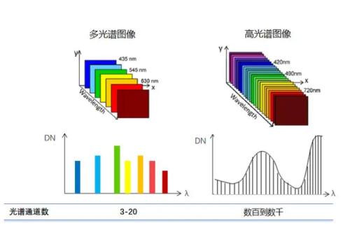 高光譜和多光譜有什麼區別？