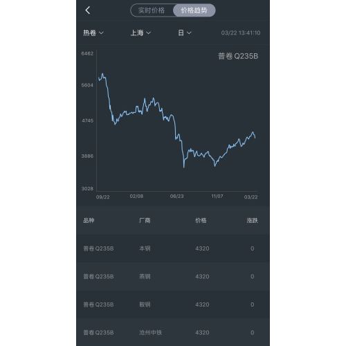 steel price trend on March 22