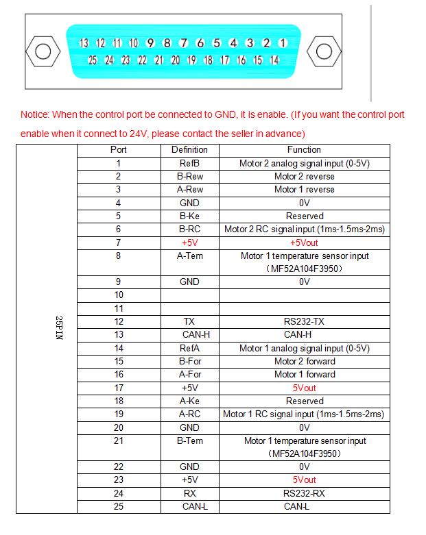 Control port defination