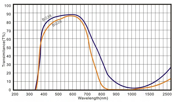 Bg38 Blue Optical Glass Filters