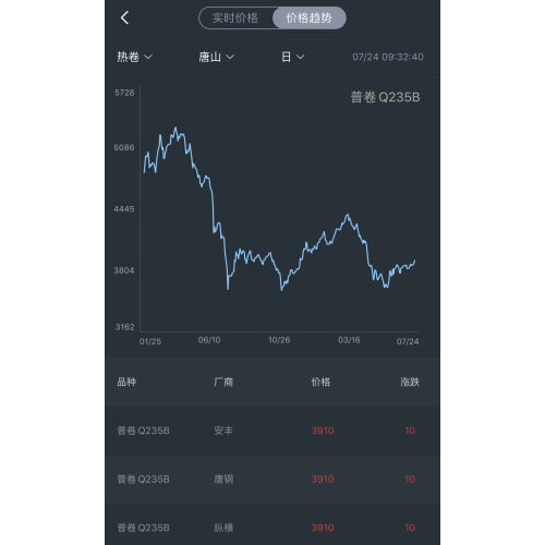 Tendencia de precios de acero el 24 de julio