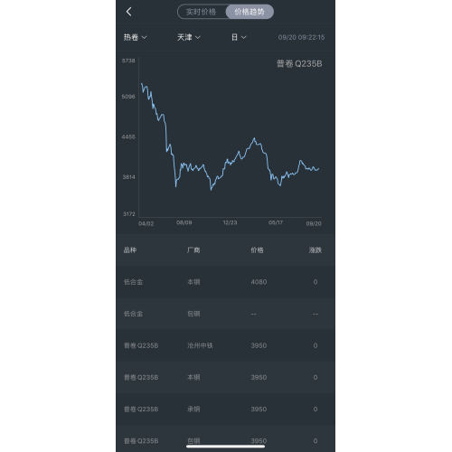 Tendance des prix en acier le 20 septembre