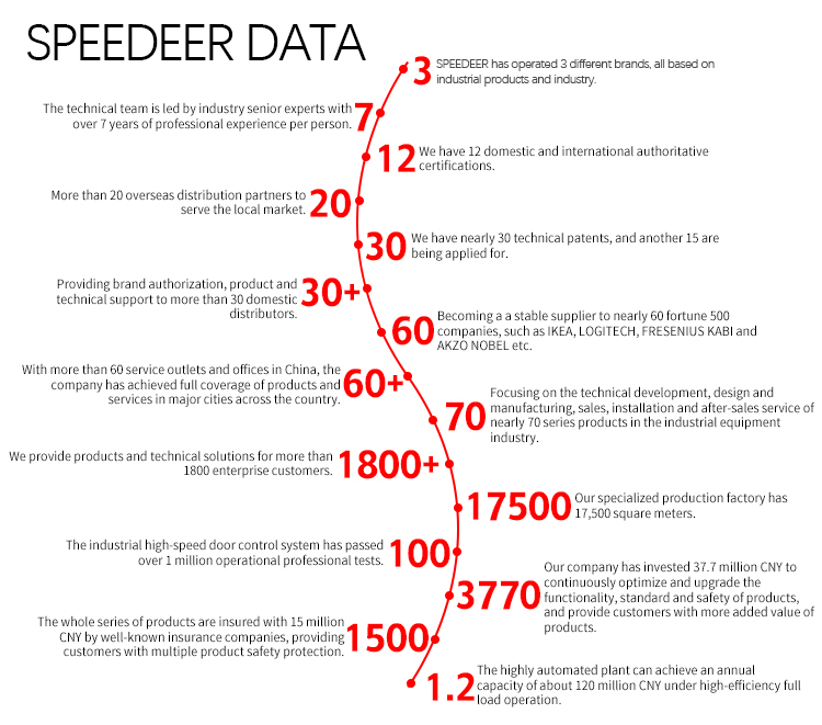 Speedeer Data