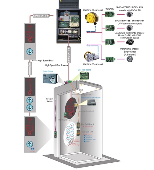 Strict safety standards safeguard elevators and escalators