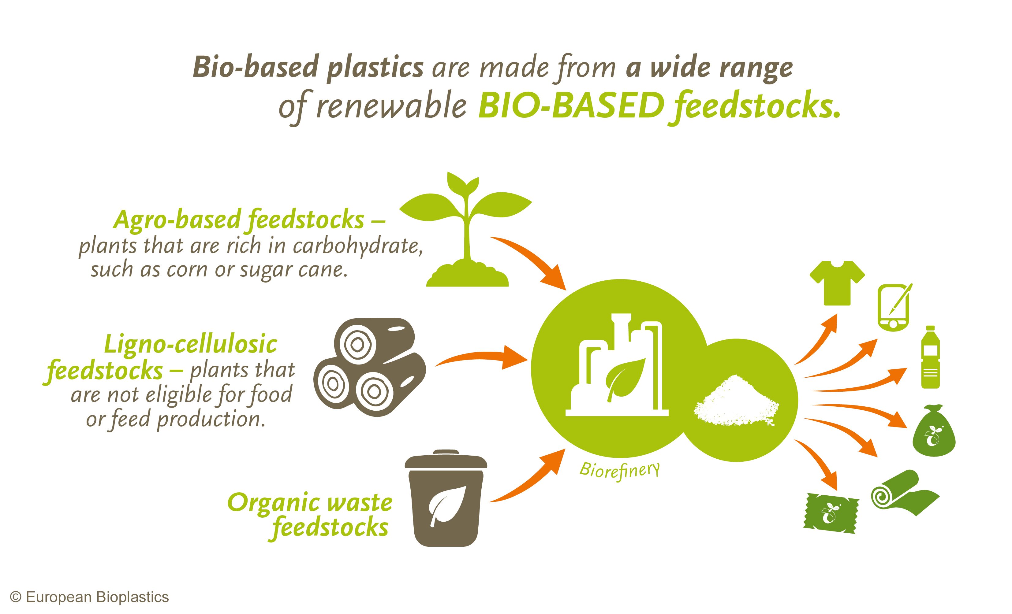 Biobased