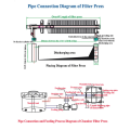 Presse du filtre à haute pression rond pour la déshydratation des boues