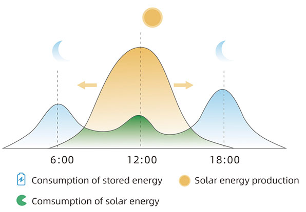 solar storage