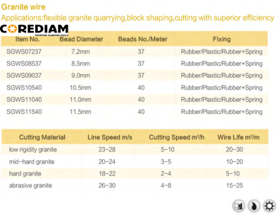 Granite wire application