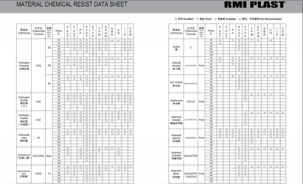 MATERIAL CHEMICAL RESIST DATA SHEET 18