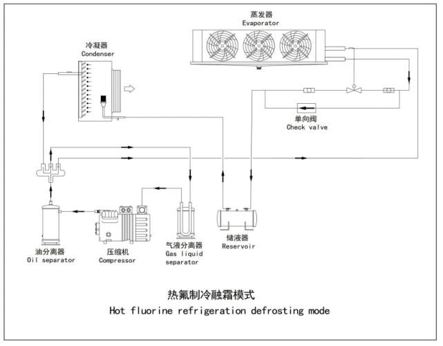 Hot Freon Defrosting System 2