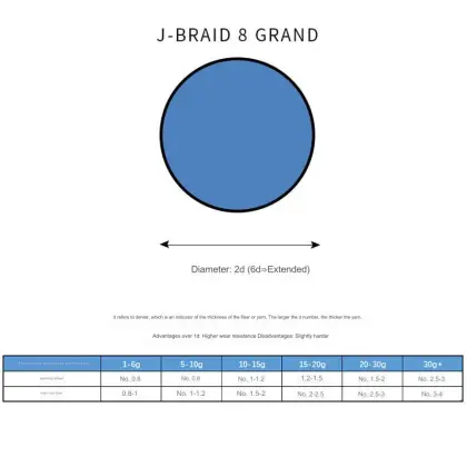 Original Daiwa J-Braid Grand PE Fishing Line 8 Strands 150m/300m 10lbs-100lbs