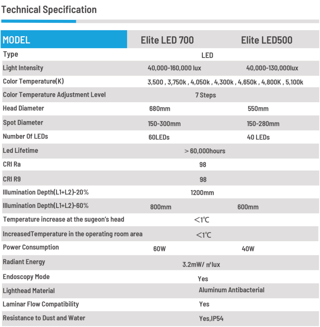 elite led operation lamp