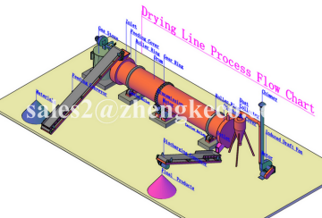 Hot sale seeds rotary drying equipment price