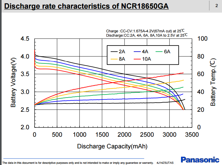 Panasonic NCR18650GA Discharge characteristics