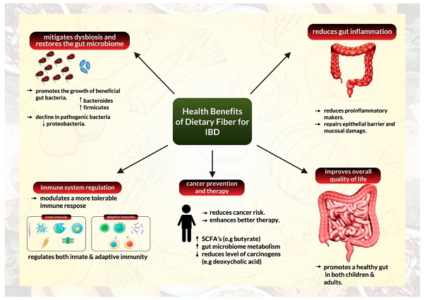 benefits of dietary fiber