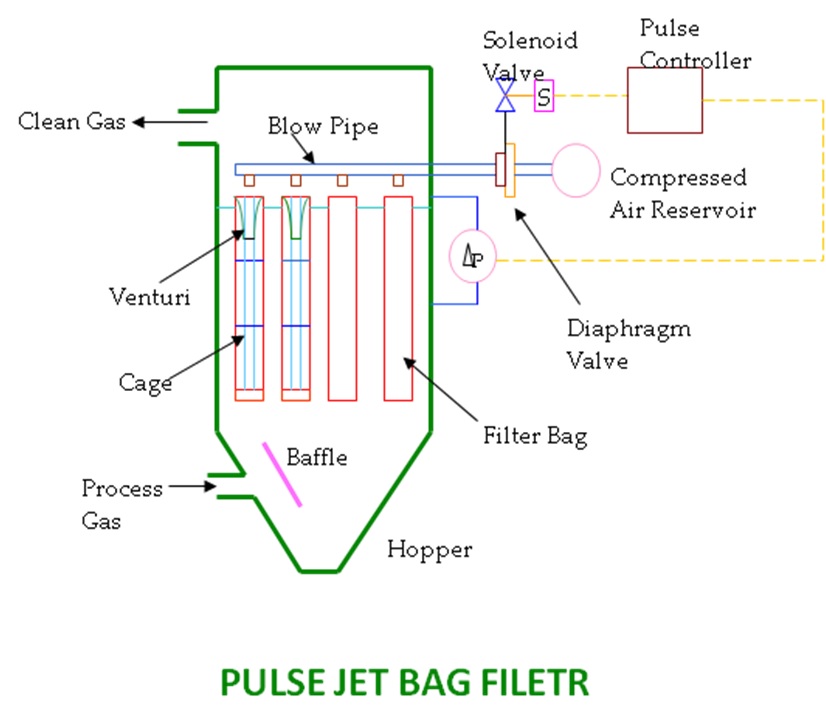 Pulse Jet Bag Filter working structure with CAC40FS Aluminum (die cast) right angle type pulse diaphragm valve