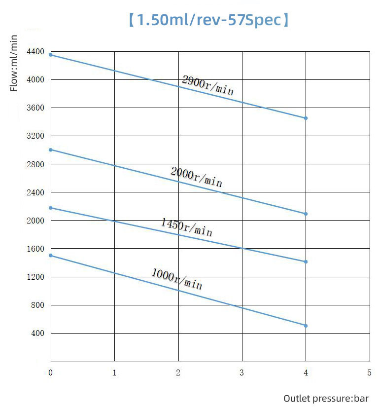 1 5cc Curve Of Micro Gear Pump