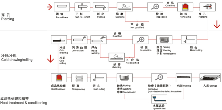 Processing for stainless steel seamless pipe & tube