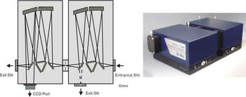 Double Monochromators/Spectrographs