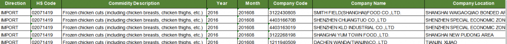 Datos aduaneros de importación CN para cortes de pollo congelados