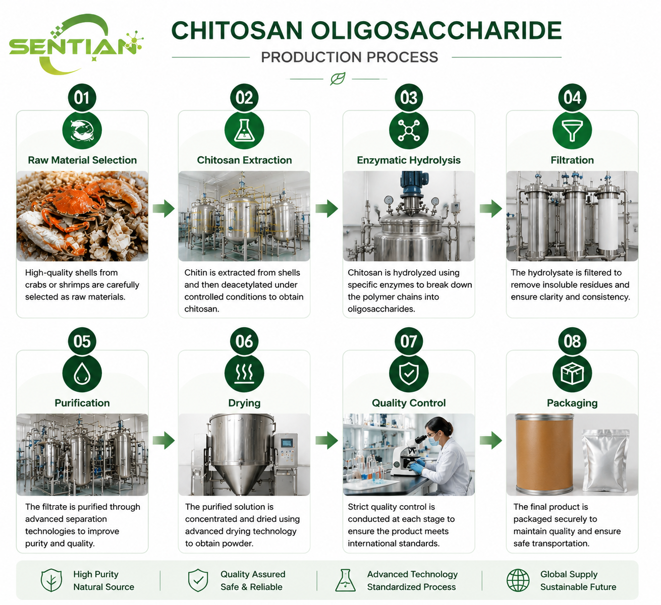 Chitosan Oligosaccharide（1）