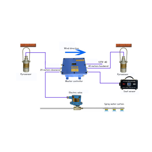 Dispositivo reductor de polvo por aspersión automática Coal Touch