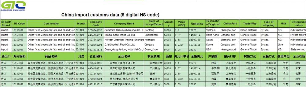 Plantaardige vetten en olie China importeren douanegegevens