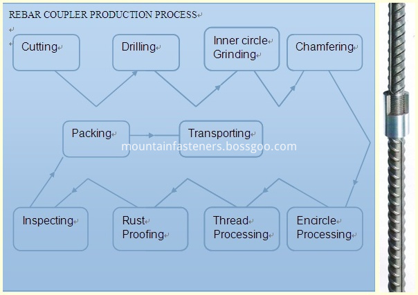 Coupler Processing