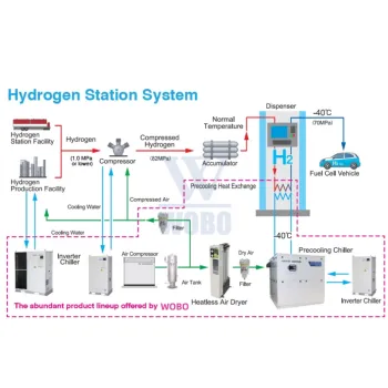 Automated 500Kg/D Hydrogen Fueling Machine for Train: Optimizing Running Costs with Hydrogen Fuel Cells