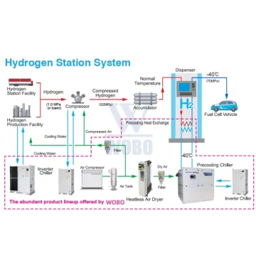 Automated 500Kg/D Hydrogen Fueling Machine for Train: Optimizing Running Costs with Hydrogen Fuel Cells