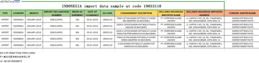 Impor sampel data pada kode 19053110