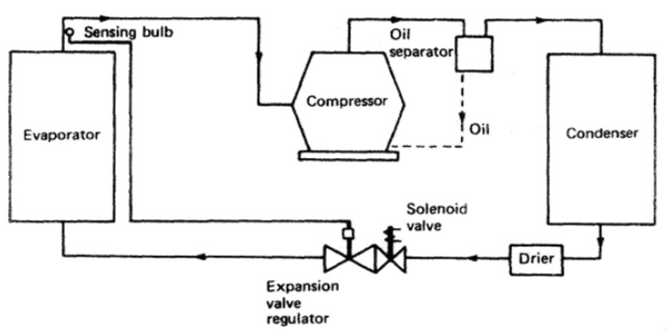 MSV Series 1090/6 Diaphragm Solenoid Valve in refrigeration system liquid,suction and hot gas line