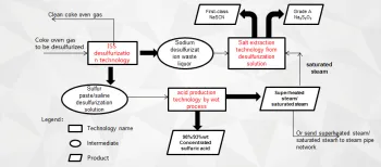 Integrated Technology For Comprehensive Utilization Of Coking Desulfurization System Resource