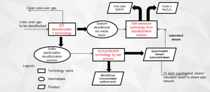 Integrated Technology For Comprehensive Utilization Of Coking Desulfurization System Resource