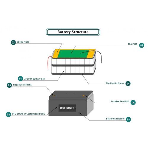 Batteria al litio 12v 100Ah per sistema di alimentazione elettrica