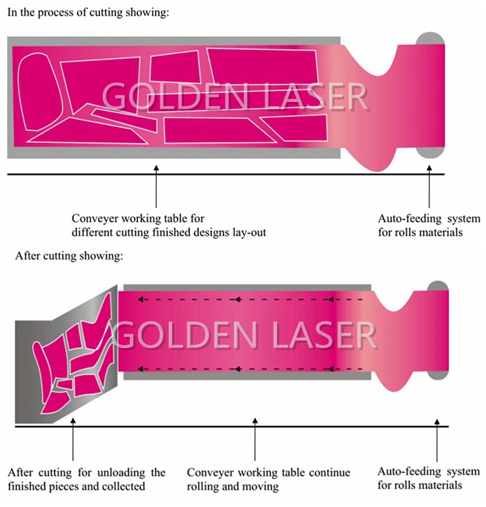 in the processing of cutting and after cutting