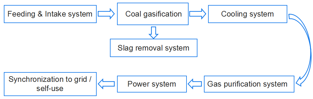 coal gasifier flow chart