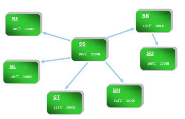 Polymer Aluminum Solid Capacitors Sr 1