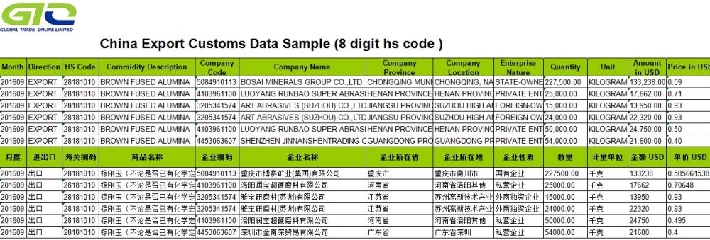 Informasi Alumina-Trade Statistik Fused