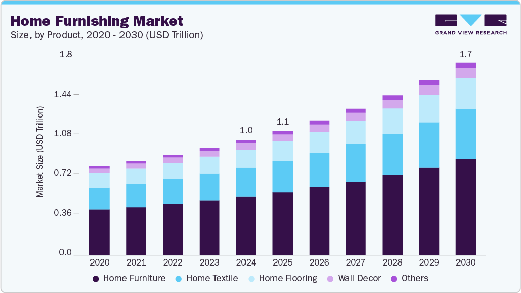 Tamaño del mercado global de muebles para el hogar y gráfico de crecimiento de muebles de baño