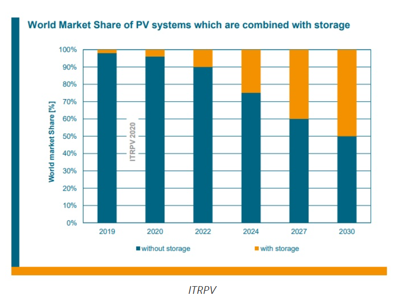 world market share of PV systems combined with storage