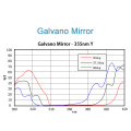 Nd:YAG & CO2 Galvo Scanning Mirror