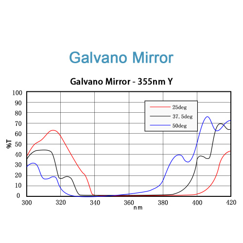 ND: Mirror de escaneo Galvo de YAG &amp; CO2