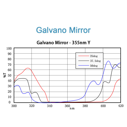 ND: YAG ו- CO2 GALVO מראה סריקה