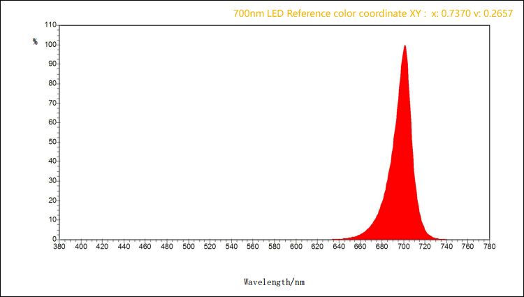 SMD 5050 LED 700nm led xy