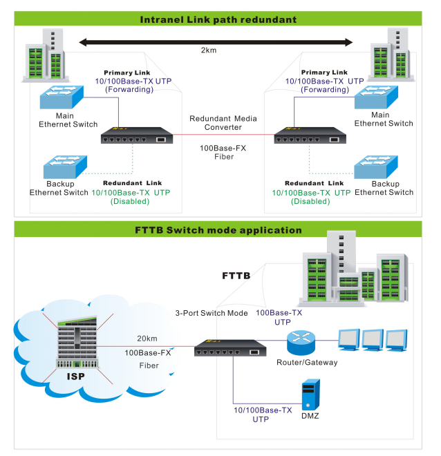Fiber Ethernet Switch