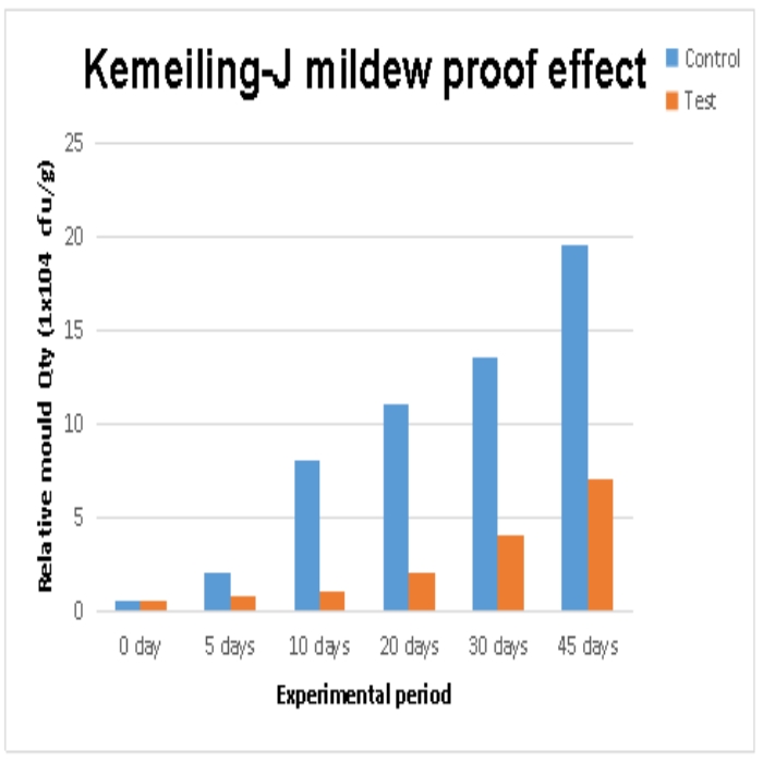 Feed Mold inhibitor