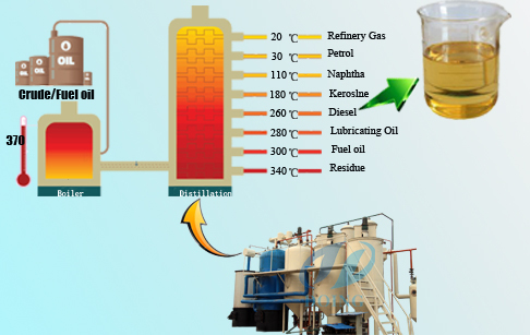 Distillation of crude oil to diesel oil