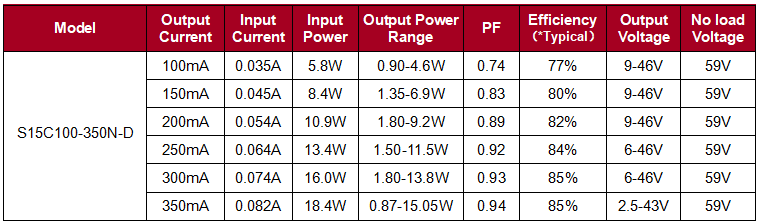15W daliProduct Parameter