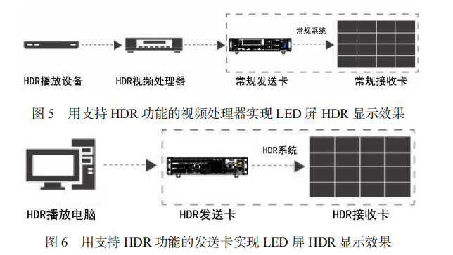 Implementing HDR Technology in Small Pixel Pitch LED Displays (1)